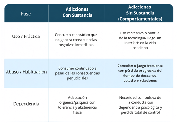Tabla Adicciones con sustancias vs Adicciones Sin Sustancias